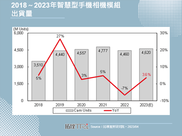 【精华】智慧型手机相机模组市场动态分析与发展趋势