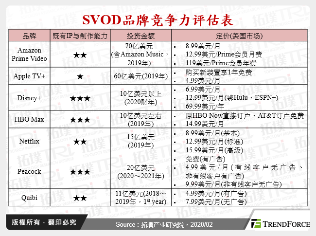 SVOD品牌竞争力评估表