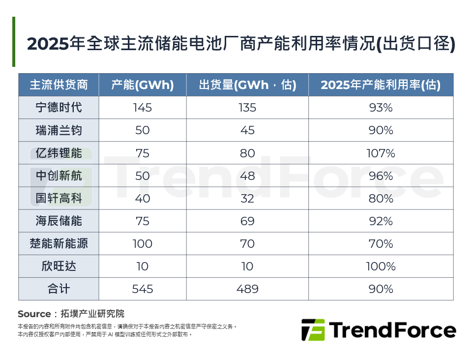 2025年全球主流储能电池厂商产能利用率情况(出货口径)