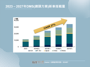 【拓墣论坛】欧盟法规将上路对驾驶人监测系统(DMS)市场发展影响