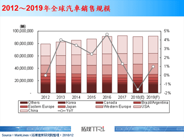 【拓墣论坛】全球汽车产业2018年回顾与2019年展望