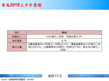 华为2019上半年营收达4,013亿元人民币