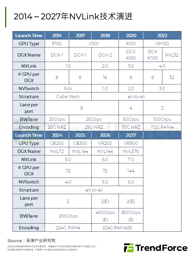 2014～2027年NVLink技术演进
