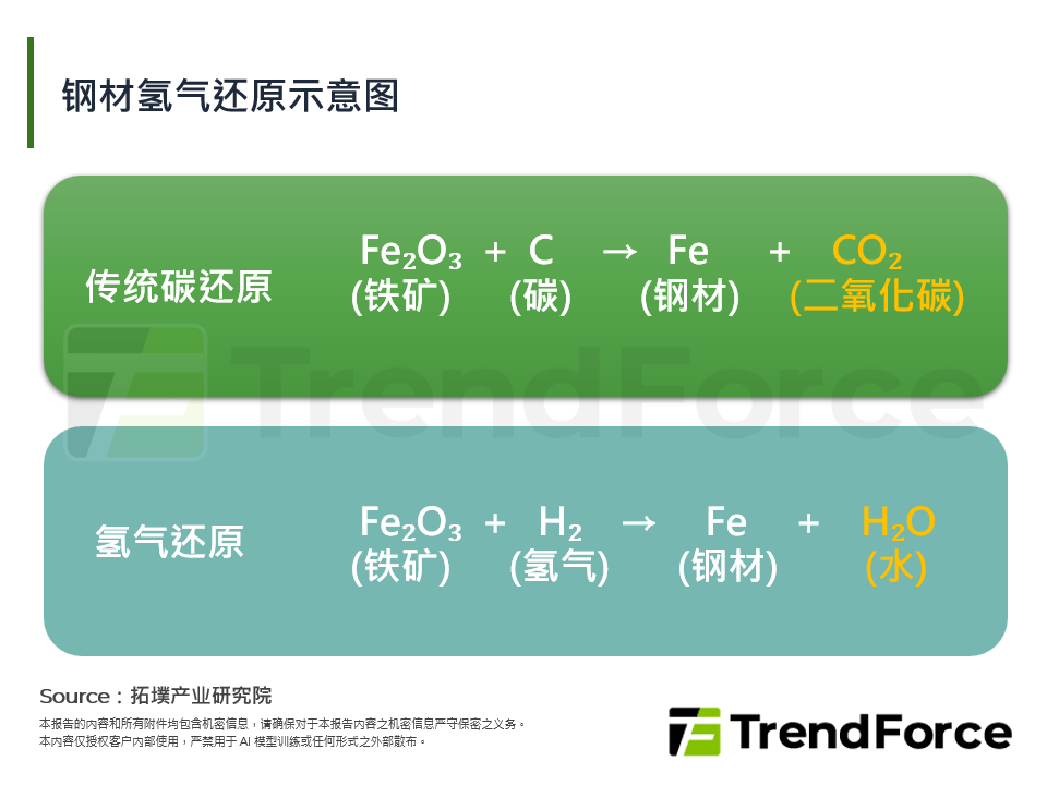 钢材氢气还原示意图