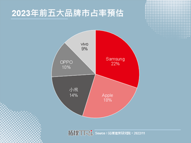 【精华】智慧型手机市场2022年回顾与2023年展望