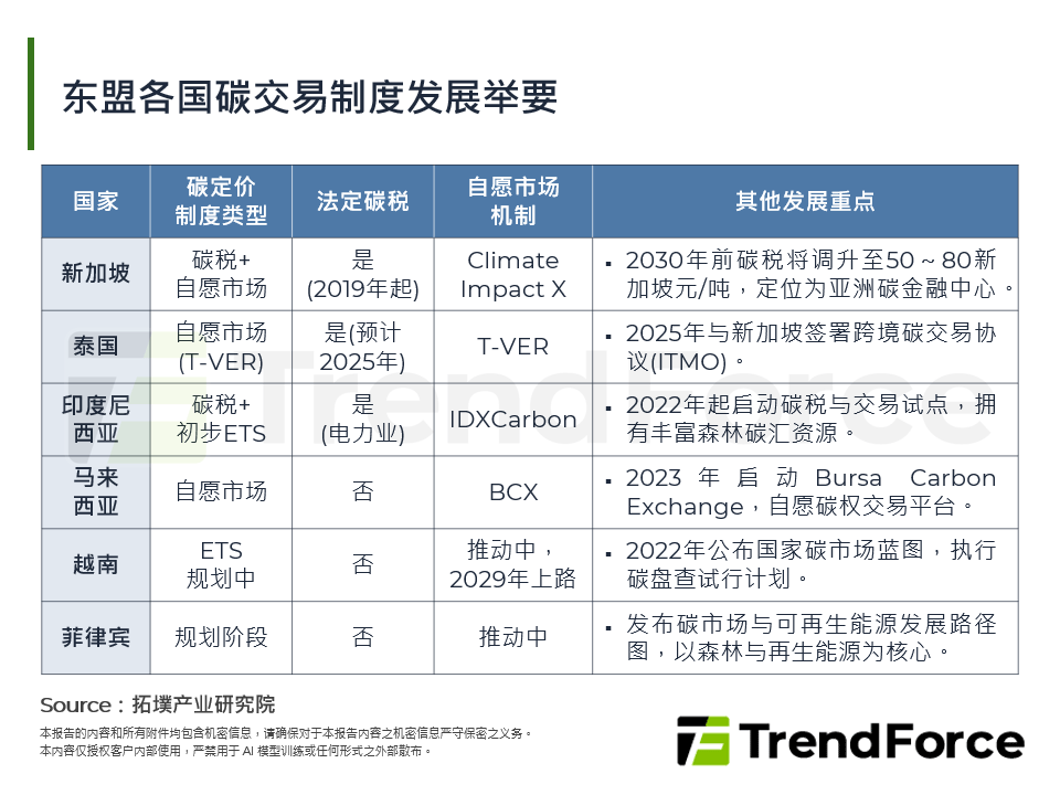 东协各国碳交易制度发展举要