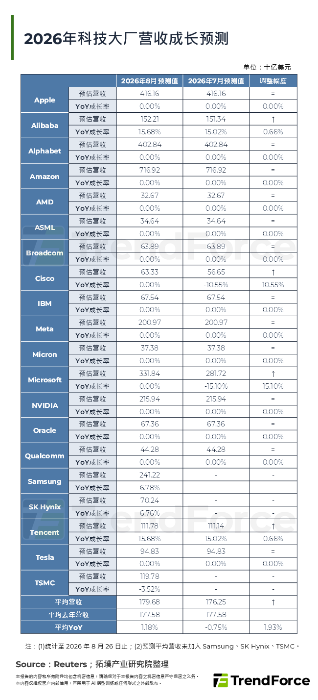 2026年科技大厂营收成长预测