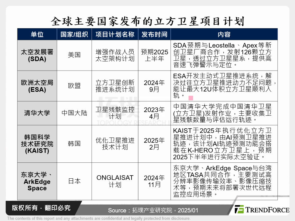 全球主要国家发布的立方卫星专案计画