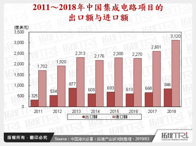 2011～2018年中国积体电路项目的出口额与进口额