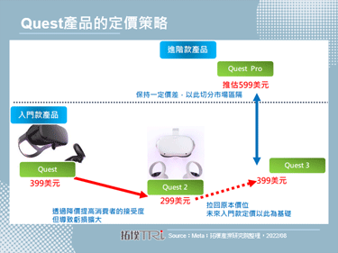 Meta元宇宙部门持续亏损，并宣布Quest 2将于2022年8月起调涨100美元