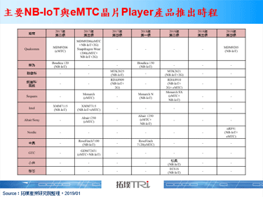 中国电信运营商态度将成为NB-IoT技术推广关键