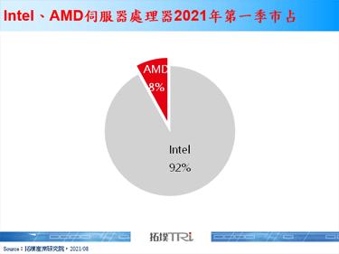 【精华】2021年第二季伺服器产销报告
