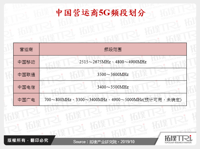 中国营运商5G频段划分
