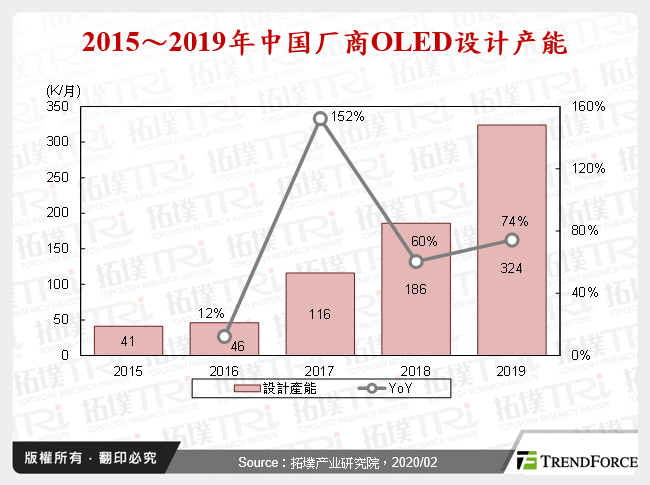 2015～2019年中国厂商OLED设计产能