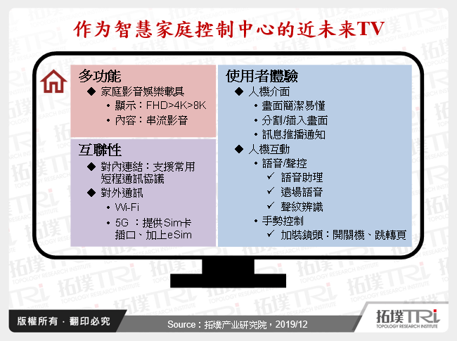 作为智慧家庭控制中心的近未来TV