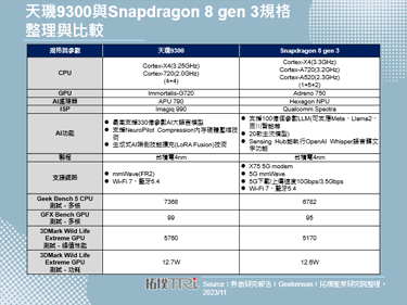 联发科新天玑9300旗舰晶片跑分优异，惟Qualcomm依旧不容小觑