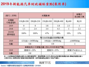 中国新能源车补贴政策发表，调高标准、调降补贴50%