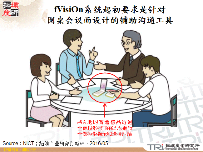 fVisiOn系统起初诉求是针对圆桌会议而设计的辅助沟通工具