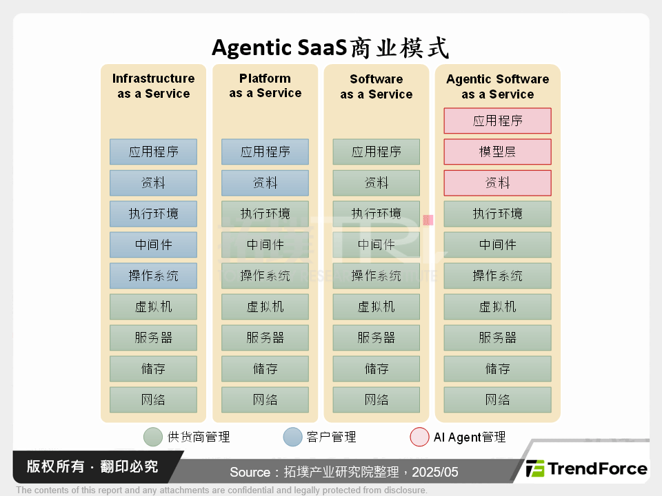 Agentic SaaS商业模式