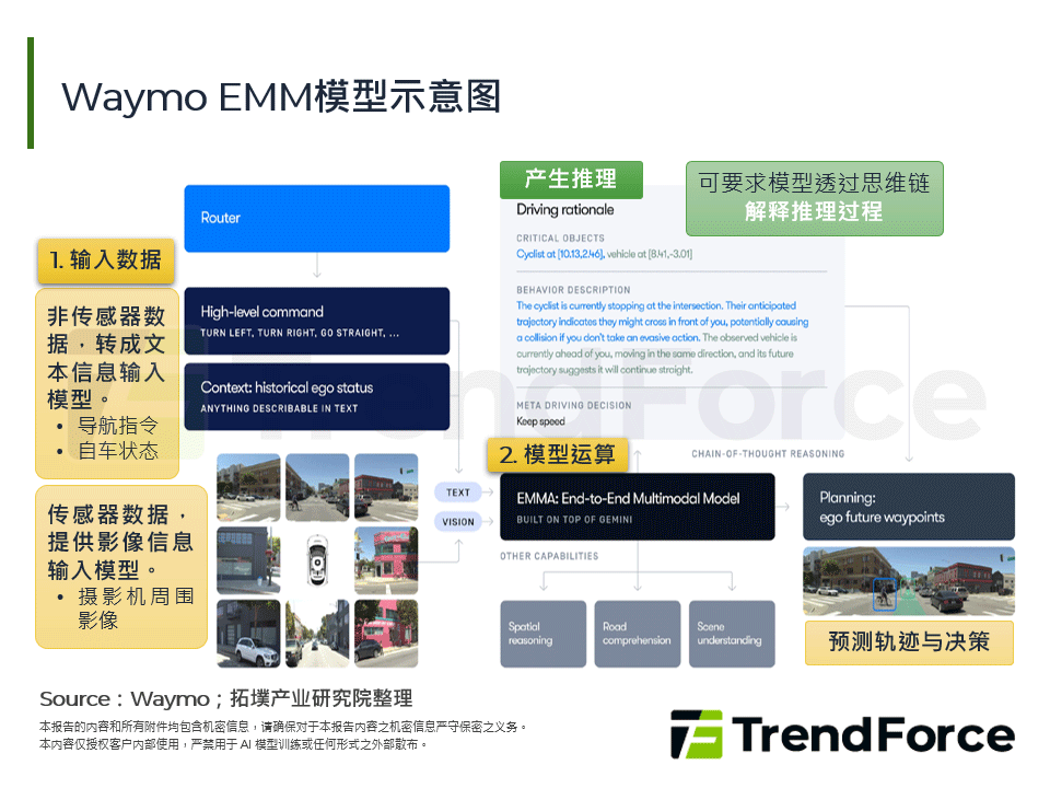 Waymo EMM模型示意图