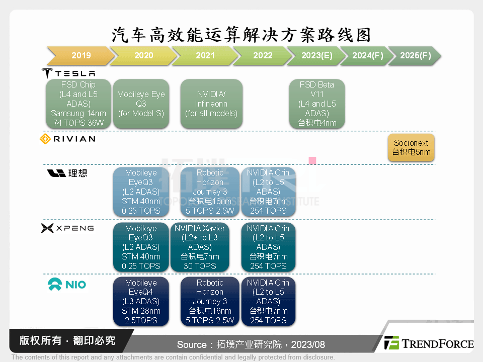汽车高效能运算解决方案路线图