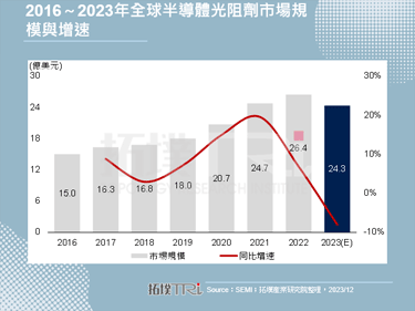 【精华】2023年全球光阻剂市场解析