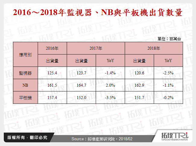 全球三大IT应用产品出货现况