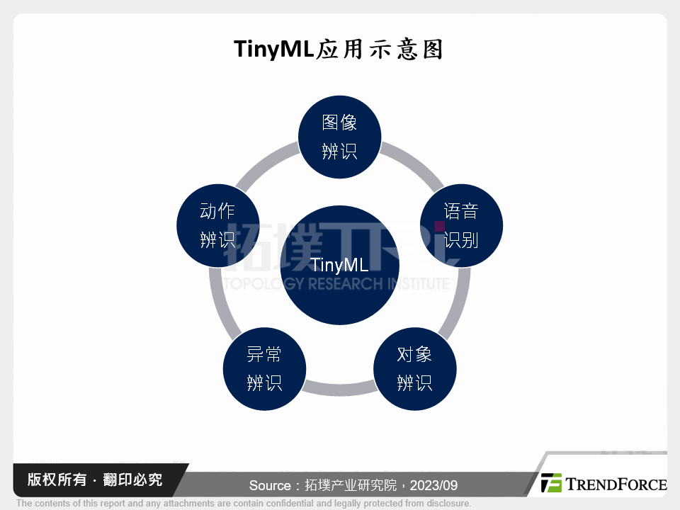 TinyML应用示意图