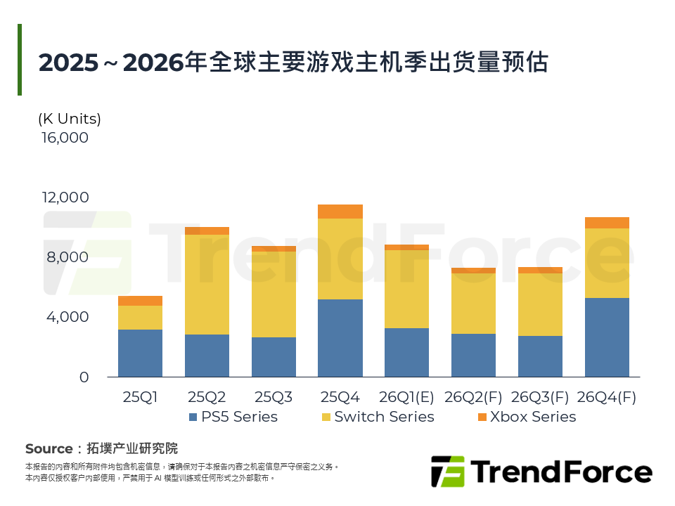 2025～2026年全球主要游戏主机季出货量预估