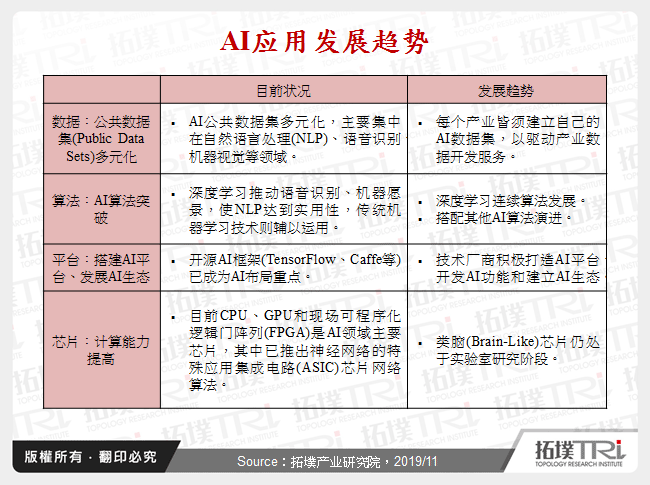 AI应用发展趋势