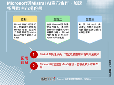 Microsoft与Mistral AI宣布合作，加速拓展欧洲市场份额