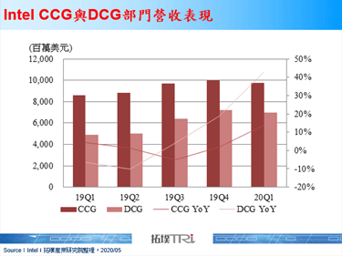 2020年第一季Intel缴出亮眼成绩，然下半年仍有逆风挑战