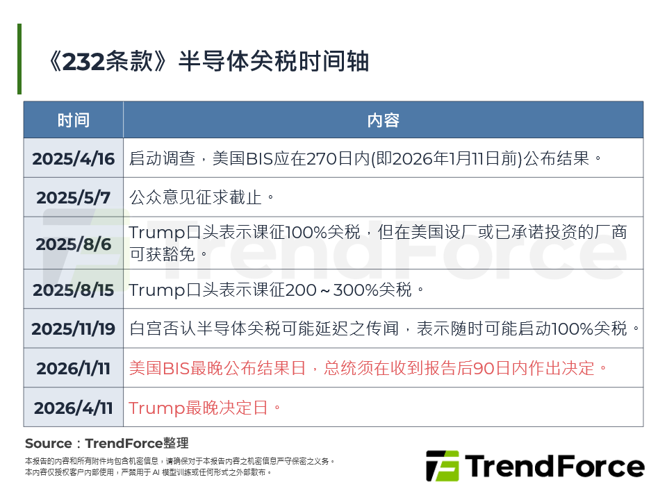 《232条款》半导体关税时间轴