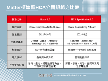 智慧家庭诉求串联，Samsung从连结中枢放眼节能资安