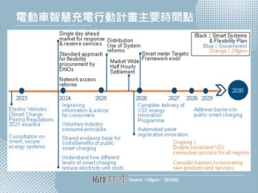 放眼低碳运输，英国能源监管单位Ofgem打造电动车智慧充电计画