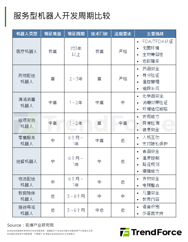 服务型机器人开发周期比较