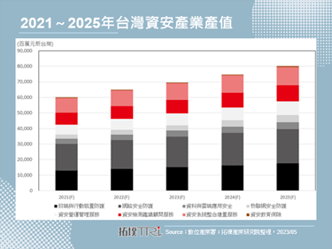AI、云端、零信任，2023年台湾资安大会著眼多面向资安防护强化