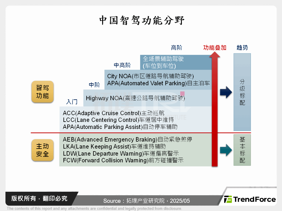 中国智驾功能分野
