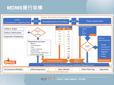 MaaS于智慧交通领域持续进化，强化多式联运与纳私家车皆为选项