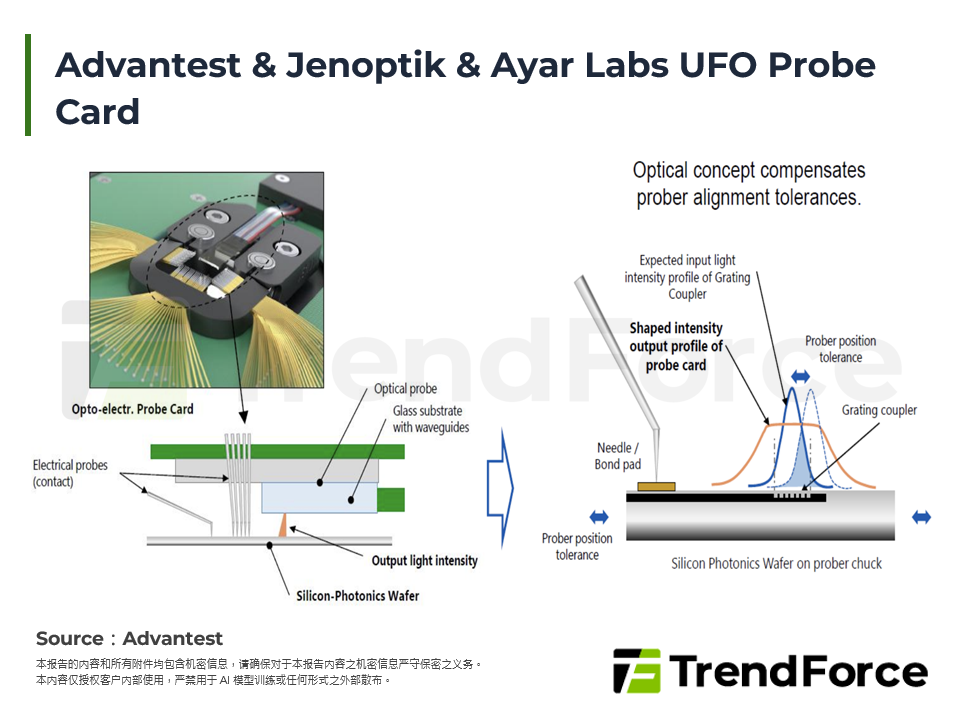 Advantest & Jenoptik & Ayar Labs UFO Probe Card