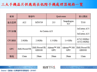 Qualcomm发布215行动平台，但恐为时已晚
