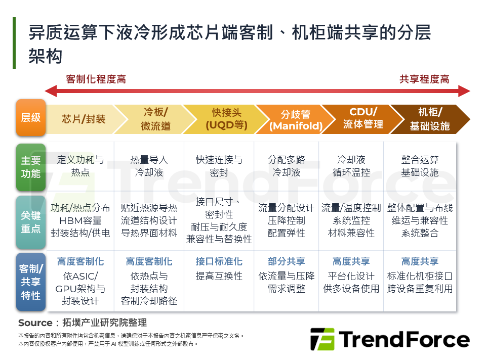 异质运算下液冷形成晶片端客制、机柜端共用的分层架构