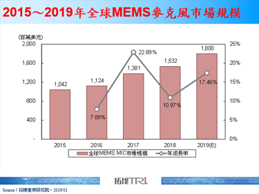 【精华】语音应用带动全球MEMS麦克风需求