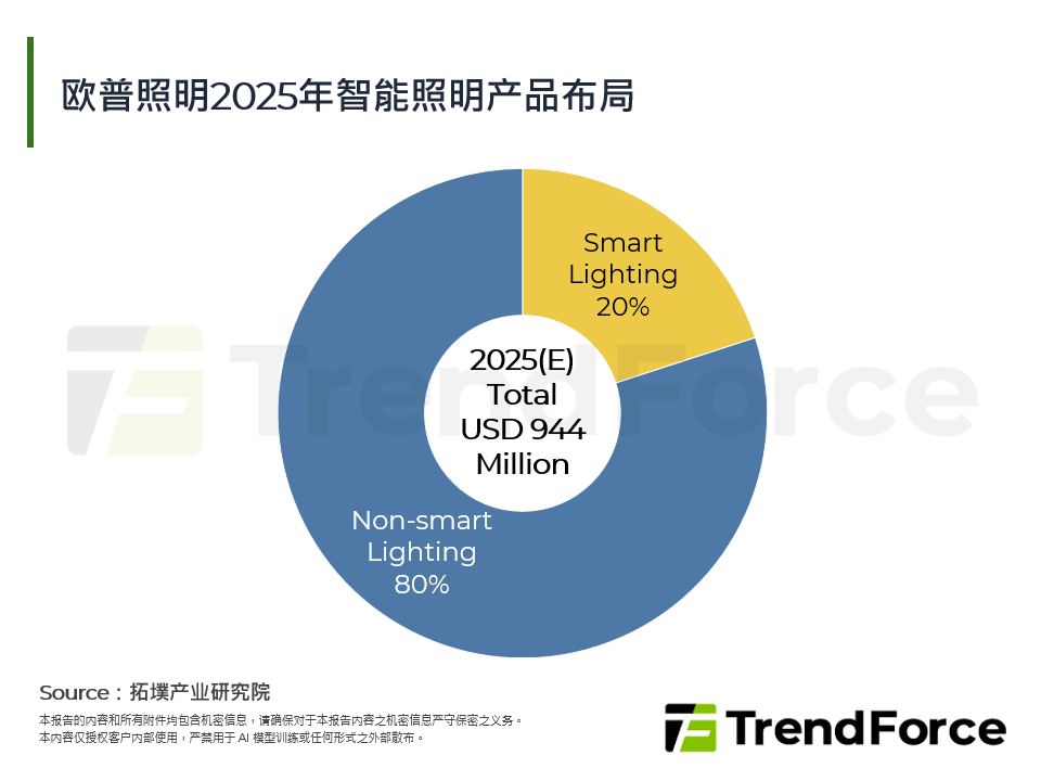 欧普照明2025年智慧照明产品布局