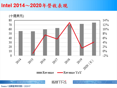 Intel揭露最新2020年全年度财测，一则以喜一则以忧