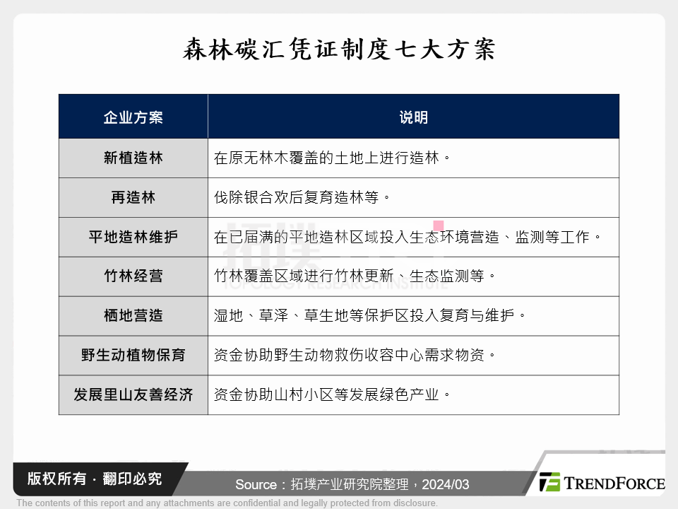 森林碳汇凭证制度七大方案