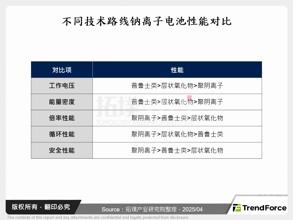 不同技术路线钠离子电池性能对比