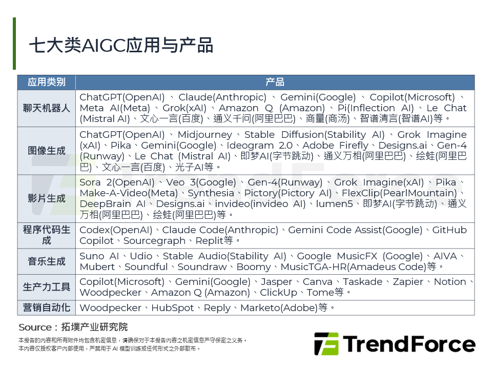七大类AIGC应用与产品