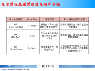 晶圆代工厂商持续加速晶片生产，助益填补医疗设备缺口而备受关注