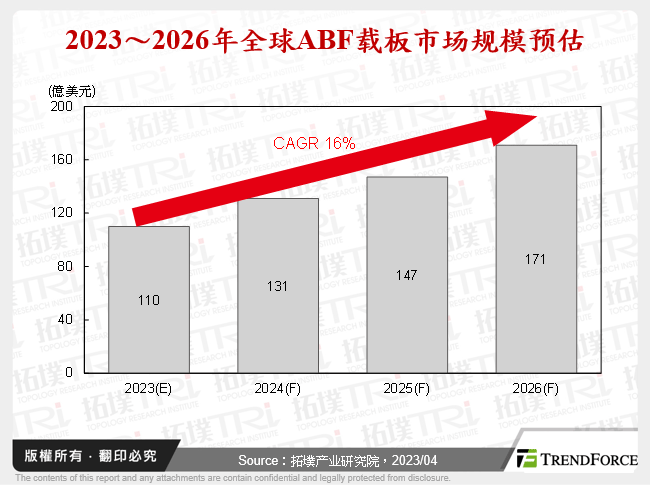 2023～2026年全球ABF载板市场规模预估